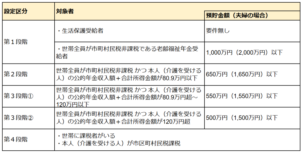 特定入所者介護サービス費対象者_令和7年8月改訂分